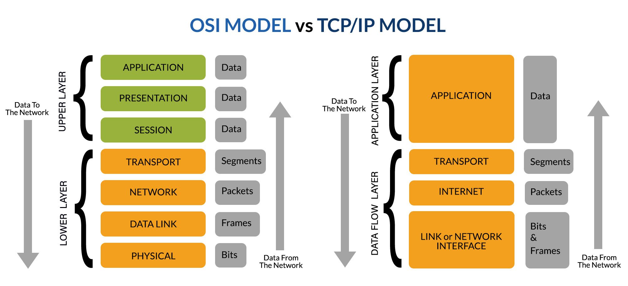 OSI VS TCP/IP Models